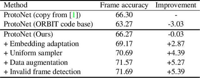 Figure 4 for Improving ProtoNet for Few-Shot Video Object Recognition: Winner of ORBIT Challenge 2022
