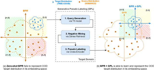 Figure 2 for Domain Adaptation for Memory-Efficient Dense Retrieval