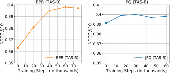 Figure 4 for Domain Adaptation for Memory-Efficient Dense Retrieval