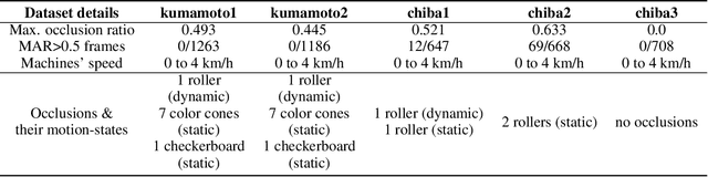 Figure 2 for Stereo Camera Visual SLAM with Hierarchical Masking and Motion-state Classification at Outdoor Construction Sites Containing Large Dynamic Objects