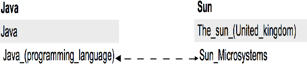 Figure 2 for Graph Centrality Measures for Boosting Popularity-Based Entity Linking