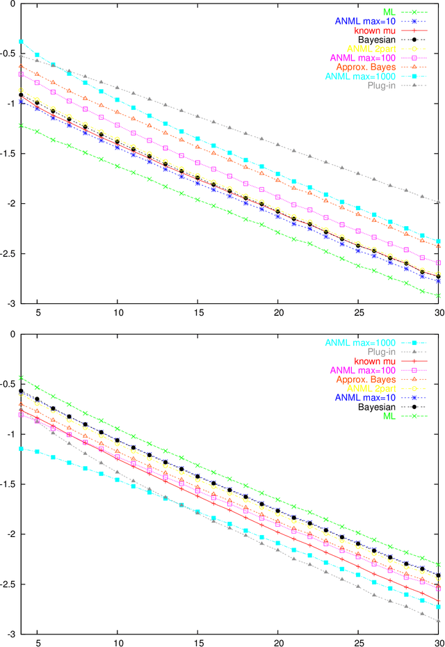 Figure 2 for An Empirical Study of MDL Model Selection with Infinite Parametric Complexity