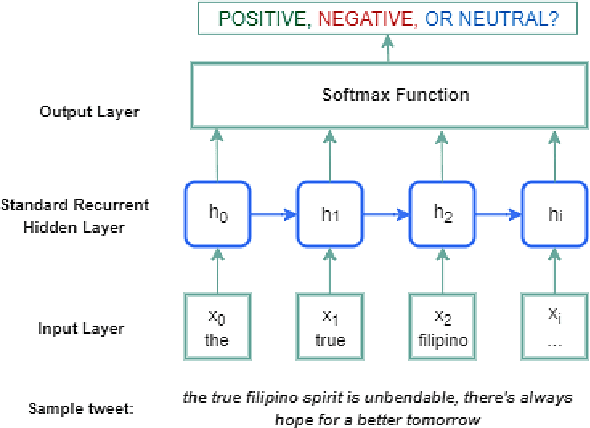 Figure 4 for Sentiment Analysis of Typhoon Related Tweets using Standard and Bidirectional Recurrent Neural Networks