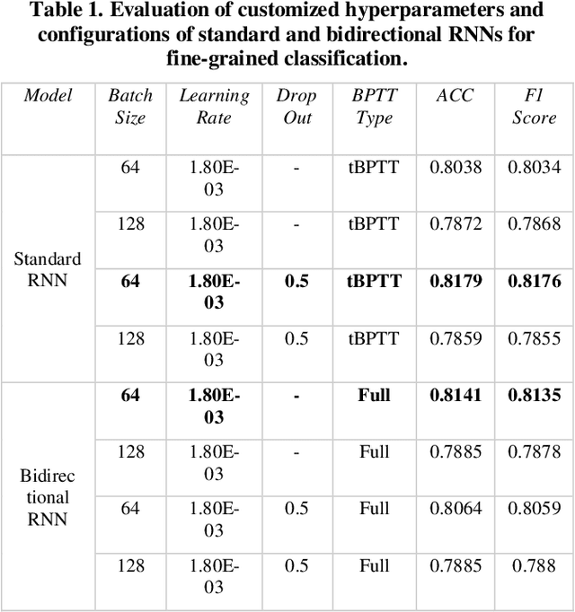 Figure 2 for Sentiment Analysis of Typhoon Related Tweets using Standard and Bidirectional Recurrent Neural Networks