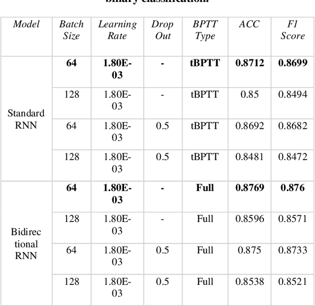 Figure 3 for Sentiment Analysis of Typhoon Related Tweets using Standard and Bidirectional Recurrent Neural Networks