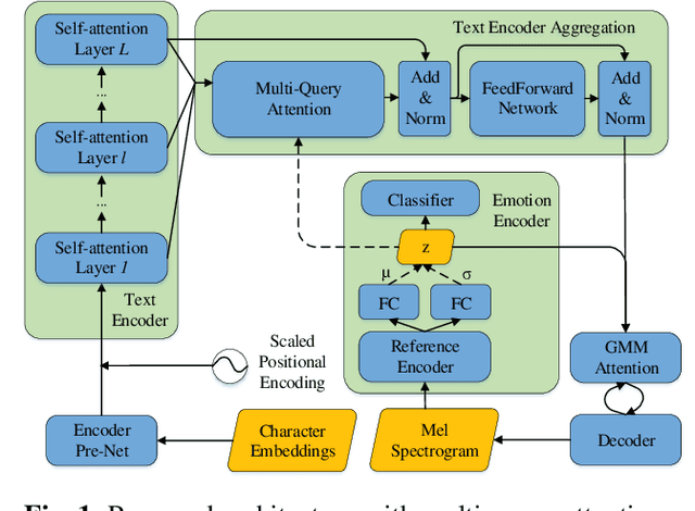 Figure 1 for Improving Emotional Speech Synthesis by Using SUS-Constrained VAE and Text Encoder Aggregation