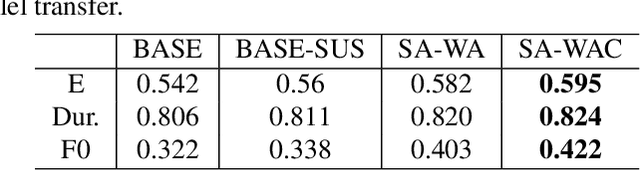 Figure 3 for Improving Emotional Speech Synthesis by Using SUS-Constrained VAE and Text Encoder Aggregation