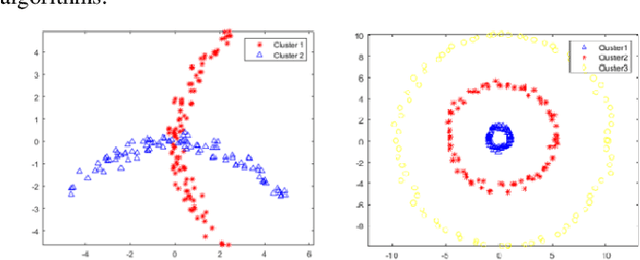 Figure 1 for Tensor Laplacian Regularized Low-Rank Representation for Non-uniformly Distributed Data Subspace Clustering