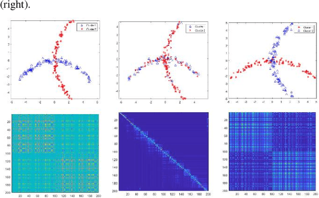 Figure 4 for Tensor Laplacian Regularized Low-Rank Representation for Non-uniformly Distributed Data Subspace Clustering