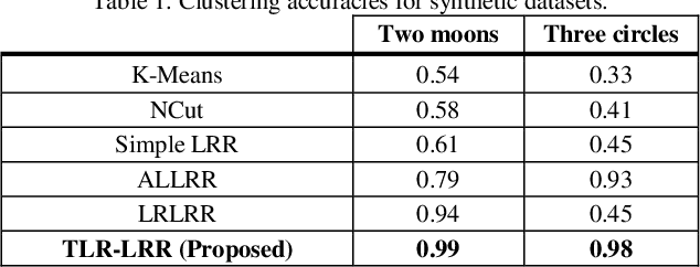 Figure 2 for Tensor Laplacian Regularized Low-Rank Representation for Non-uniformly Distributed Data Subspace Clustering