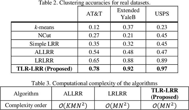 Figure 3 for Tensor Laplacian Regularized Low-Rank Representation for Non-uniformly Distributed Data Subspace Clustering