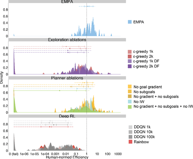 Figure 4 for Human-Level Reinforcement Learning through Theory-Based Modeling, Exploration, and Planning