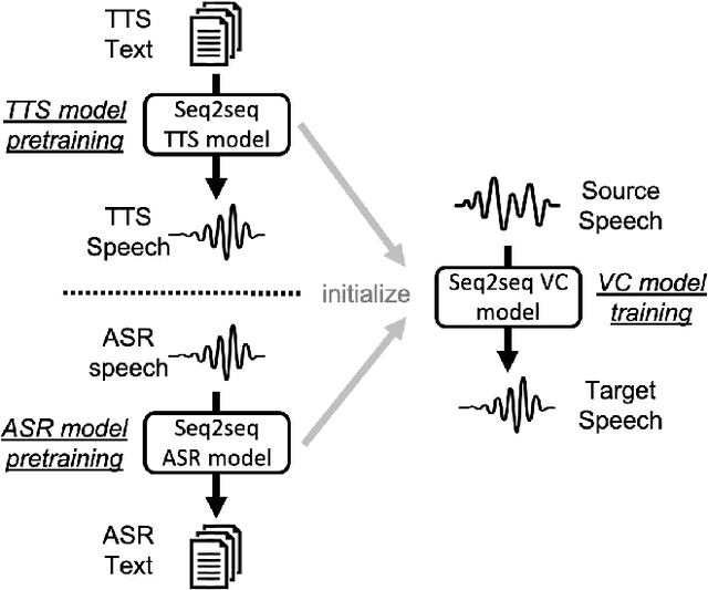 Figure 2 for Pretraining Techniques for Sequence-to-Sequence Voice Conversion