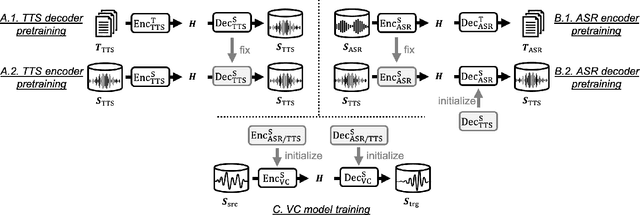 Figure 3 for Pretraining Techniques for Sequence-to-Sequence Voice Conversion
