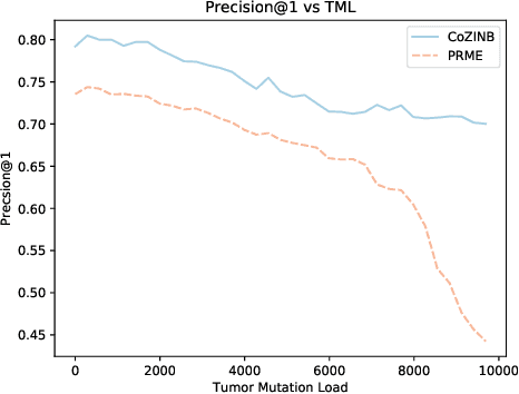 Figure 3 for Correlated Mixed Membership Modeling of Somatic Mutations