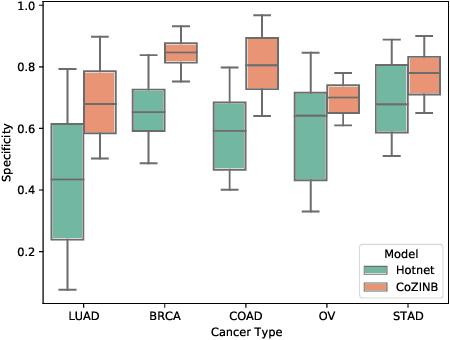 Figure 4 for Correlated Mixed Membership Modeling of Somatic Mutations