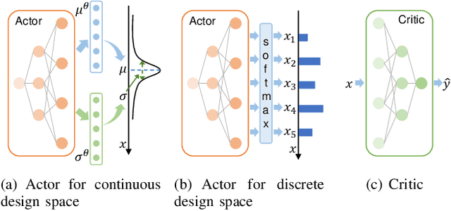 Figure 1 for An Actor-Critic Method for Simulation-Based Optimization