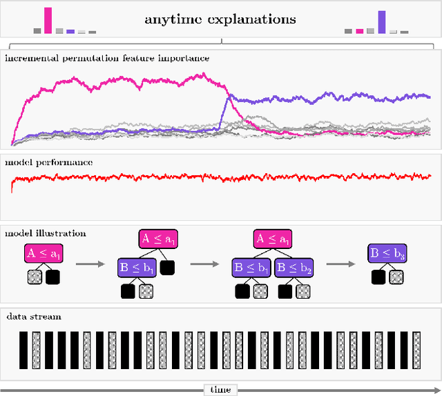 Figure 1 for Incremental Permutation Feature Importance (iPFI): Towards Online Explanations on Data Streams