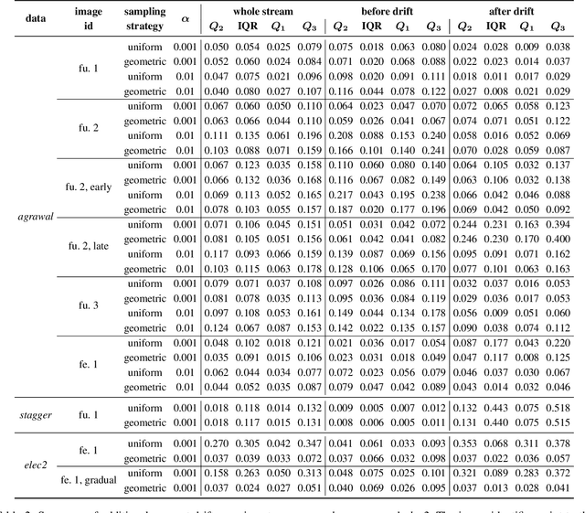 Figure 4 for Incremental Permutation Feature Importance (iPFI): Towards Online Explanations on Data Streams