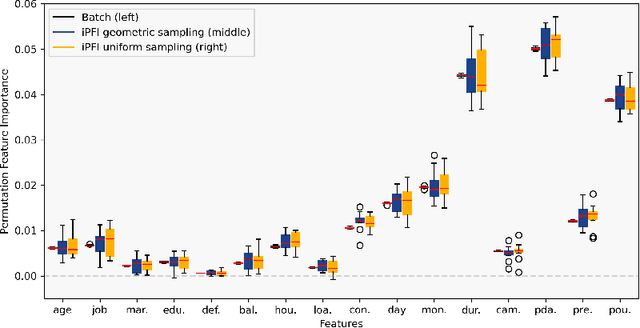 Figure 3 for Incremental Permutation Feature Importance (iPFI): Towards Online Explanations on Data Streams