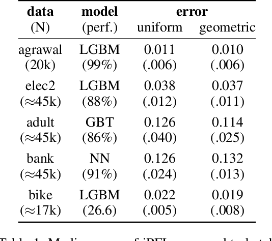 Figure 2 for Incremental Permutation Feature Importance (iPFI): Towards Online Explanations on Data Streams