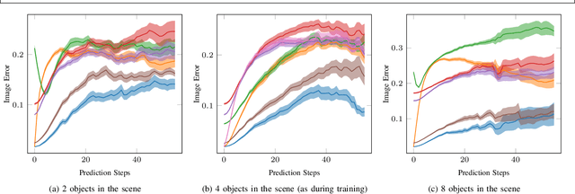 Figure 2 for Learning Multi-Object Dynamics with Compositional Neural Radiance Fields