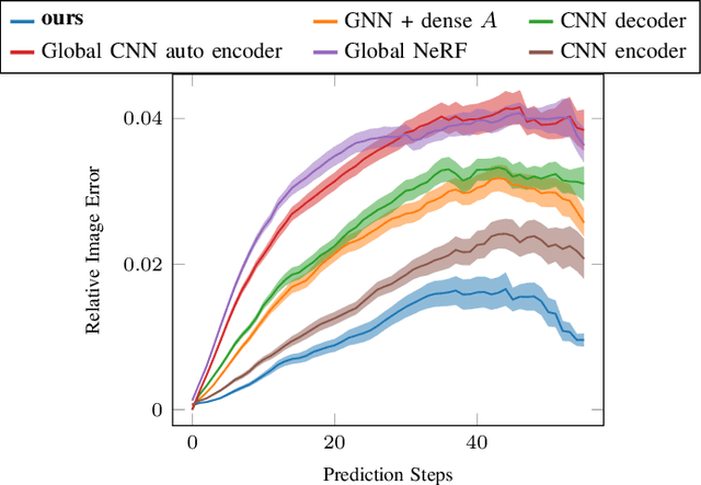 Figure 3 for Learning Multi-Object Dynamics with Compositional Neural Radiance Fields