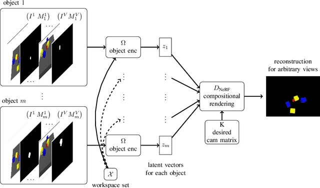 Figure 4 for Learning Multi-Object Dynamics with Compositional Neural Radiance Fields