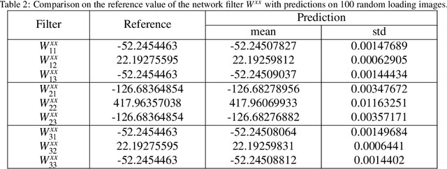 Figure 4 for FEA-Net: A Physics-guided Data-driven Model for Efficient Mechanical Response Prediction