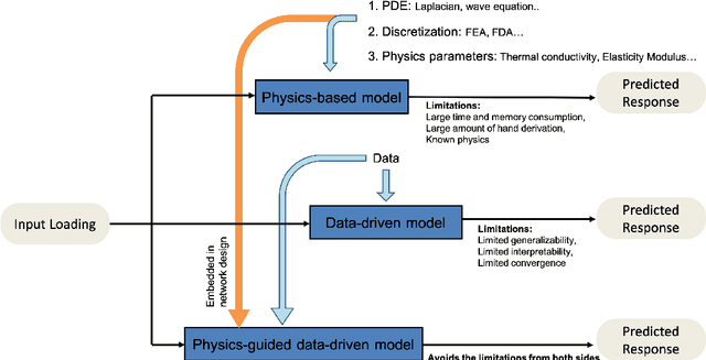 Figure 1 for FEA-Net: A Physics-guided Data-driven Model for Efficient Mechanical Response Prediction