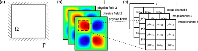 Figure 3 for FEA-Net: A Physics-guided Data-driven Model for Efficient Mechanical Response Prediction