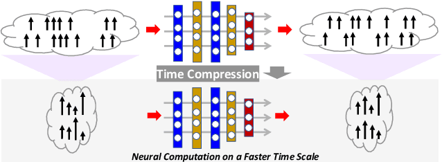 Figure 1 for Boosting Throughput and Efficiency of Hardware Spiking Neural Accelerators using Time Compression Supporting Multiple Spike Codes