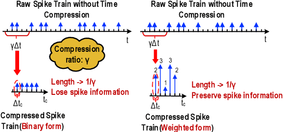 Figure 3 for Boosting Throughput and Efficiency of Hardware Spiking Neural Accelerators using Time Compression Supporting Multiple Spike Codes