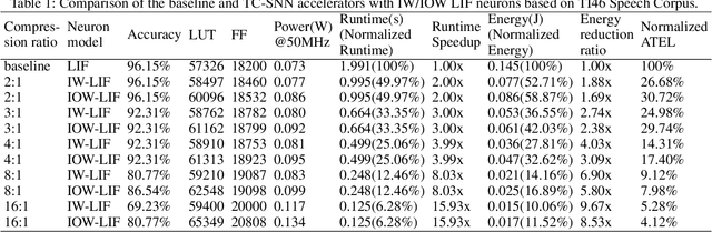 Figure 2 for Boosting Throughput and Efficiency of Hardware Spiking Neural Accelerators using Time Compression Supporting Multiple Spike Codes