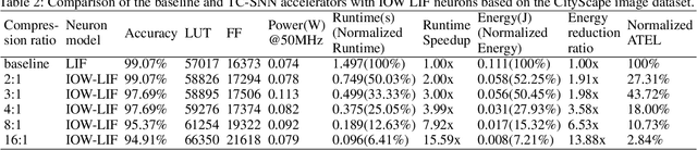 Figure 4 for Boosting Throughput and Efficiency of Hardware Spiking Neural Accelerators using Time Compression Supporting Multiple Spike Codes