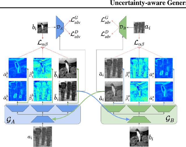 Figure 3 for Uncertainty-aware Generalized Adaptive CycleGAN
