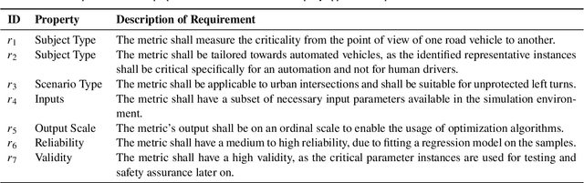 Figure 4 for Criticality Metrics for Automated Driving: A Review and Suitability Analysis of the State of the Art