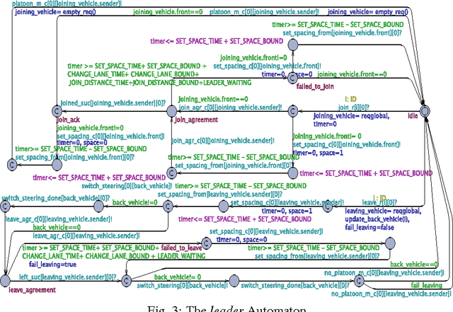 Figure 3 for Formal Verification of Autonomous Vehicle Platooning