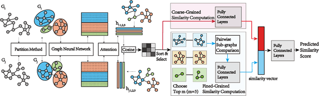 Figure 3 for Graph Partitioning and Graph Neural Network based Hierarchical Graph Matching for Graph Similarity Computation