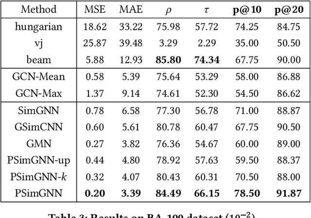 Figure 4 for Graph Partitioning and Graph Neural Network based Hierarchical Graph Matching for Graph Similarity Computation