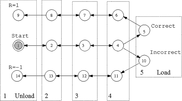 Figure 3 for Learning Policies with External Memory