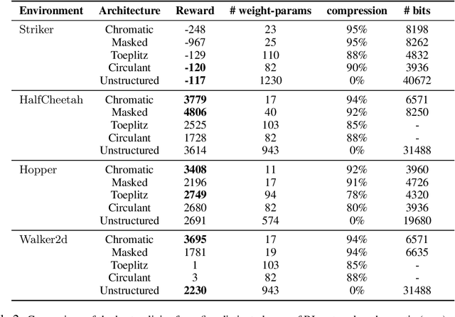 Figure 4 for Reinforcement Learning with Chromatic Networks