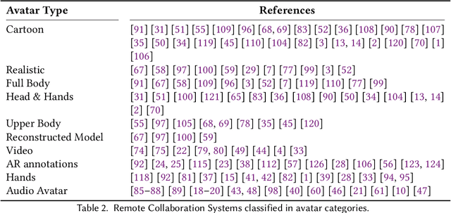 Figure 4 for A Survey on Synchronous Augmented, Virtual and Mixed Reality Remote Collaboration Systems