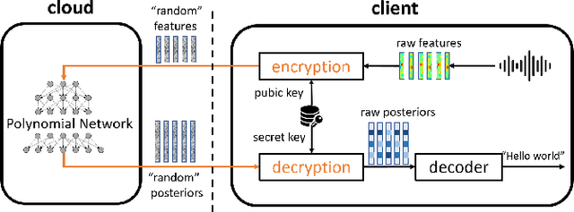 Figure 3 for Encrypted Speech Recognition using Deep Polynomial Networks