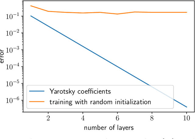 Figure 3 for Growing axons: greedy learning of neural networks with application to function approximation