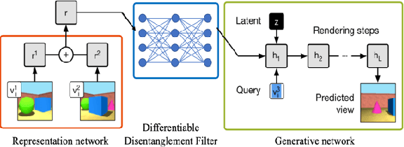 Figure 4 for Differentiable Disentanglement Filter: an Application Agnostic Core Concept Discovery Probe