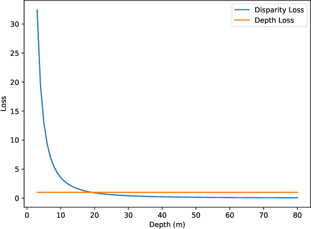 Figure 3 for Long Range Stereo Matching by Learning Depth and Disparity