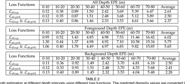 Figure 4 for Long Range Stereo Matching by Learning Depth and Disparity