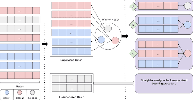 Figure 2 for Deep Categorization with Semi-Supervised Self-Organizing Maps