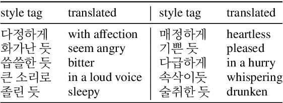 Figure 1 for Expressive Text-to-Speech using Style Tag
